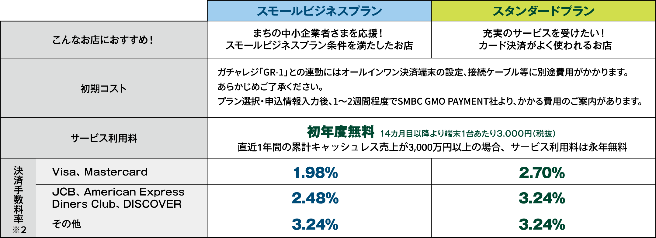 選べる2つのプラン スモールビジネスプラン スタンダードプラン